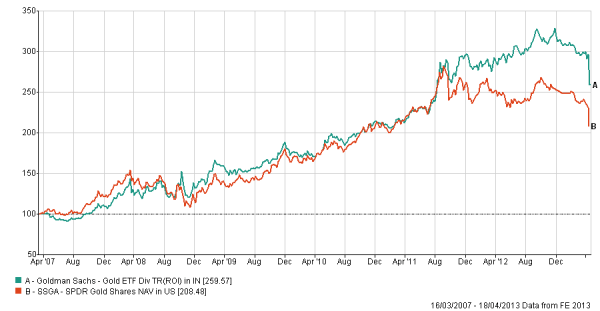 Goldman Sachs gold ETF