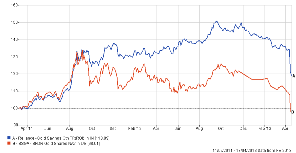 Reliance Gold Savings Fund