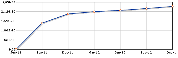 Reliance Gold Savings Fund Asset Growth