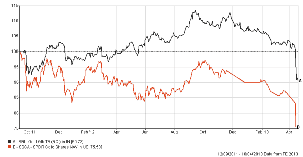 SBI Gold Fund