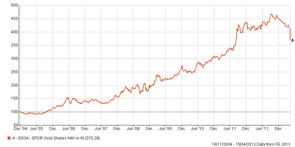 SPDR Gold Share