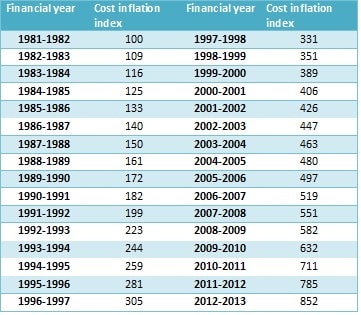 Cost Inflation Index table