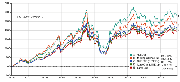 Indian Equities 10 years 2003 to 2013