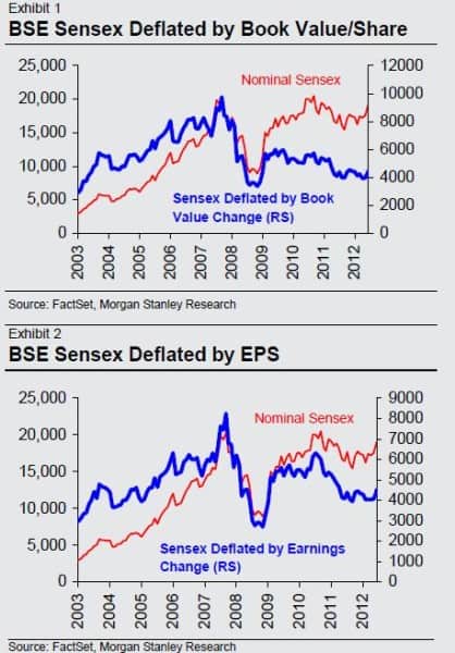 Sensex at 2003 levels