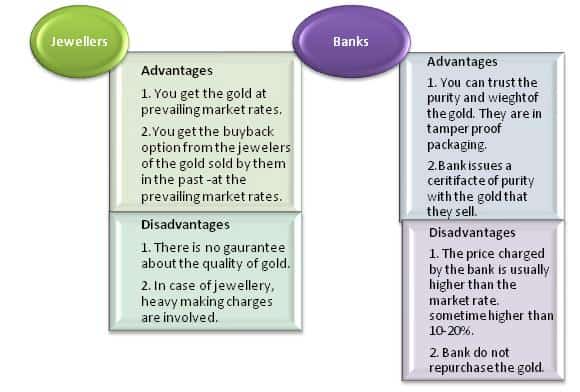 Buying Gold From Jweller or Bank