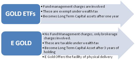 Gold ETF Vs Egold