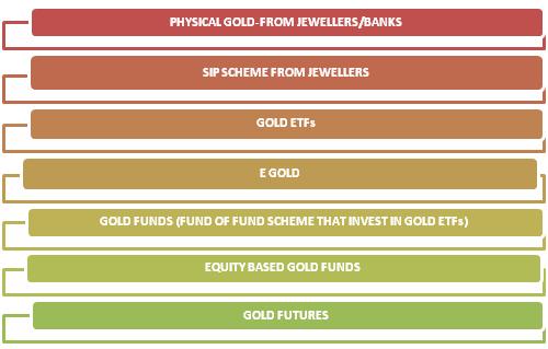 How to buy gold in India