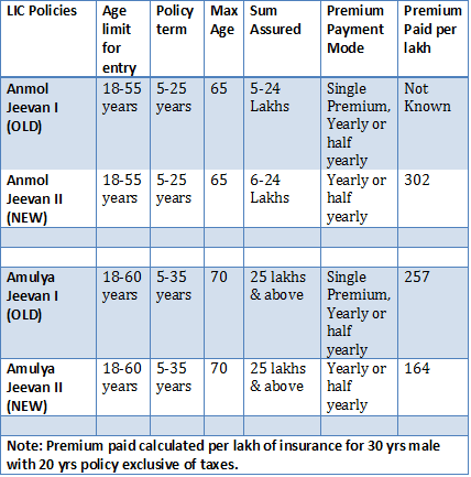 lic term plans Amulya Jeevan