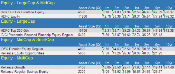 Funds Table