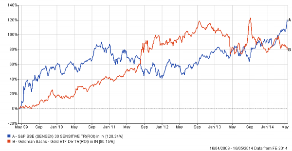 Gold Vs Sensex