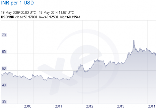 INR Vs Dollar 47