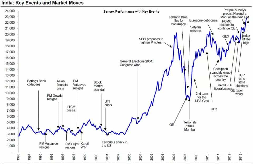 What investors lost between 2009 & 2014 elections