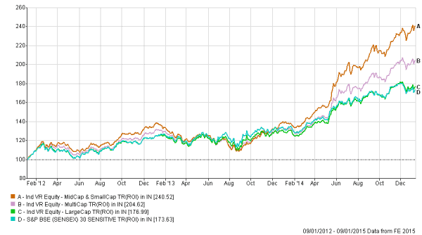 Reason behind launching NFO’s in Bull Phase