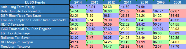 best elss fund 2015