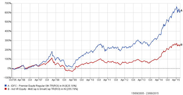 IDFC premier equity fund performance