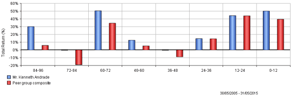 Kenneth Andrade vs other fund managers