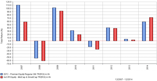 idfc premier equity vs mid cap funds