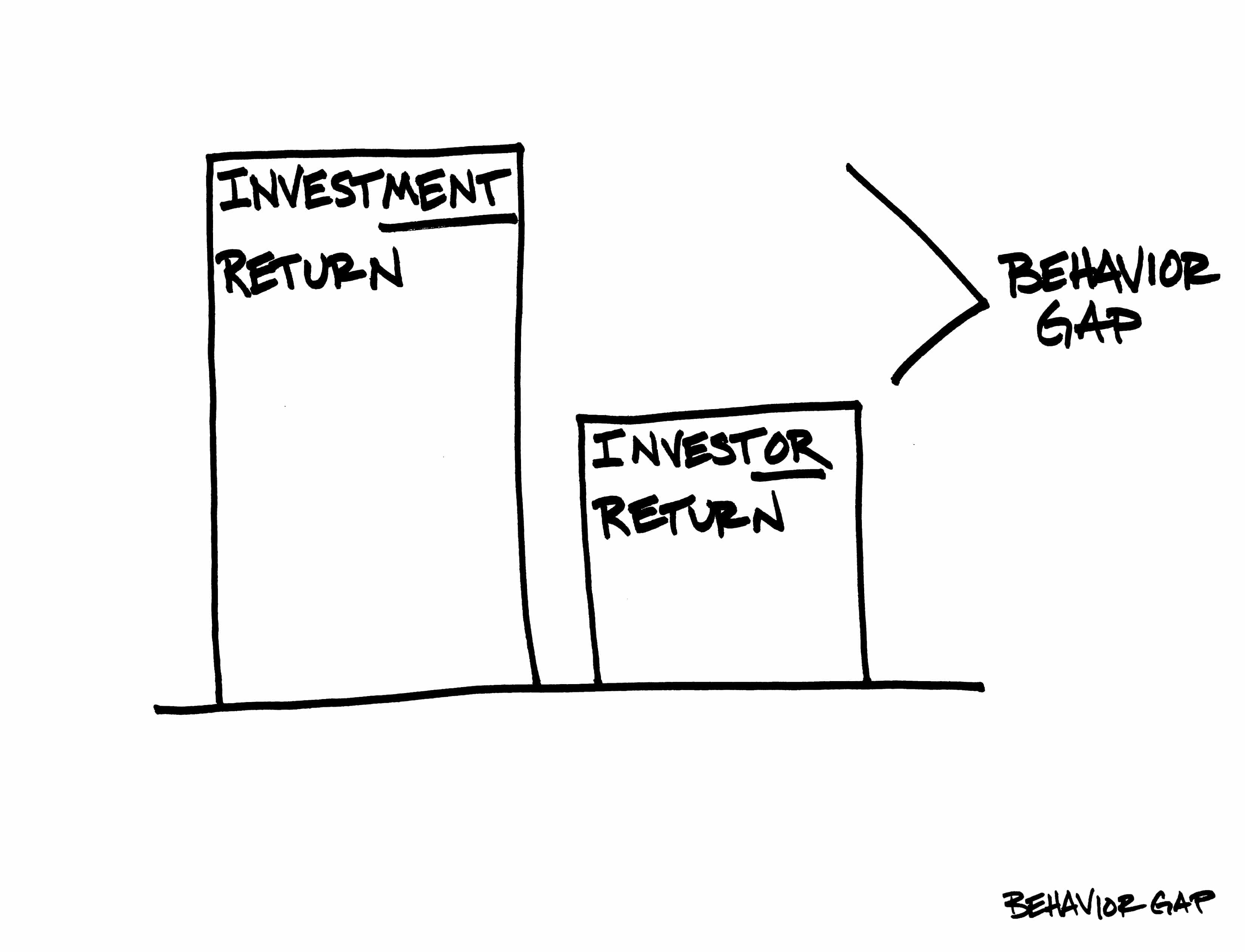 What Can You Learn From Well Behaved Investors