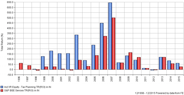 5 year rolling return elss