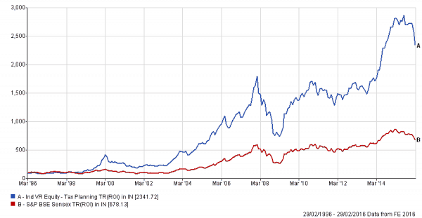 ELSS long term performance