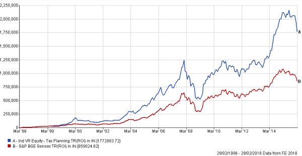 SIP in ELSS Funds