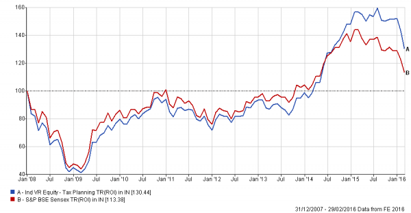 Tax Saving Funds Performance