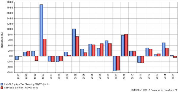 volatality in elss funds