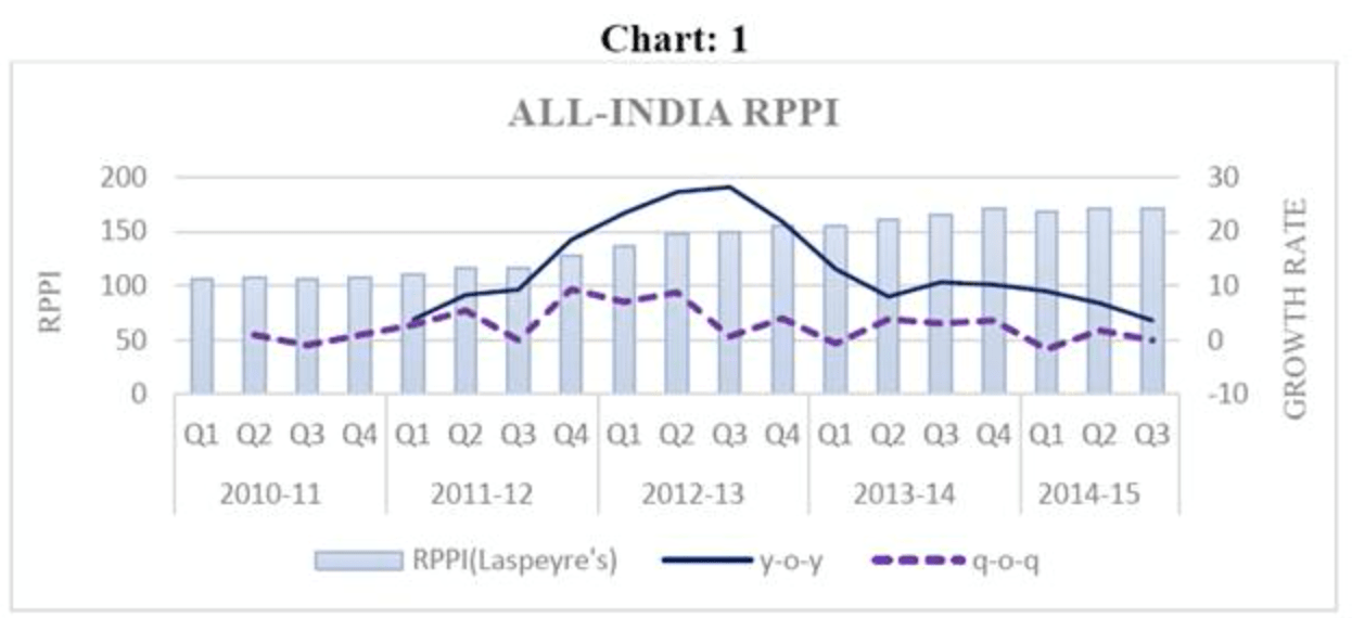 Indian Real Estate