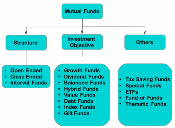 Types of Mutual Fund