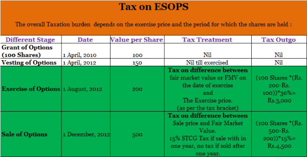 ESOP Calculator India