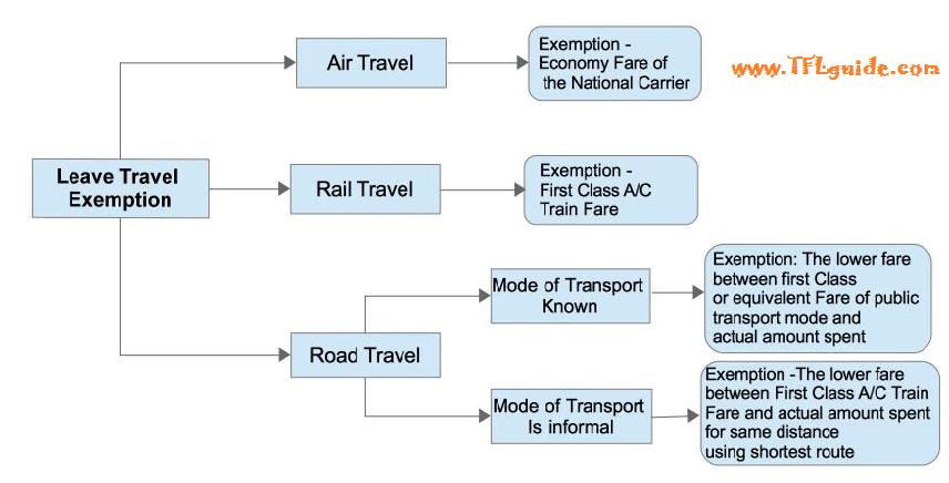 travel exemption limit