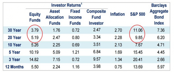mutual fund returns vs investor returns