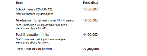 Education Cost