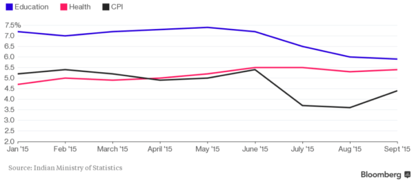 Education & Health Inflation India