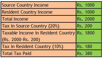 deduction method dtaa tax nri