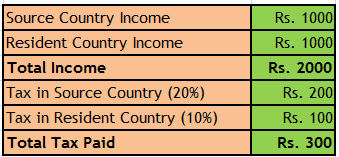 dtaa exemption method tds tax