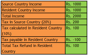 nri dtaa tax credit method