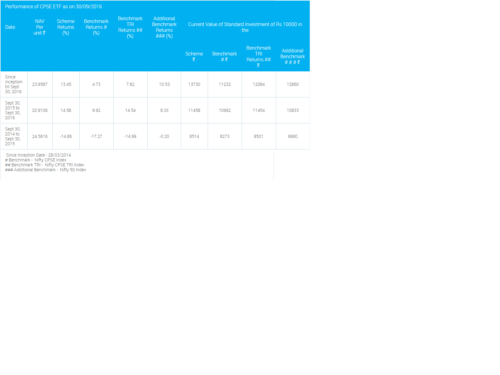 CPSE ETF Performance