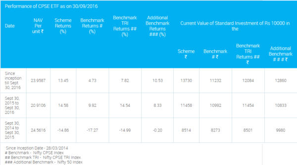 Reliance CPSE ETF Performance