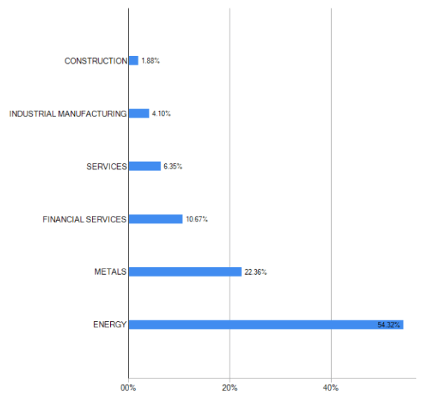 Sectors in CPSE ETF Reliance