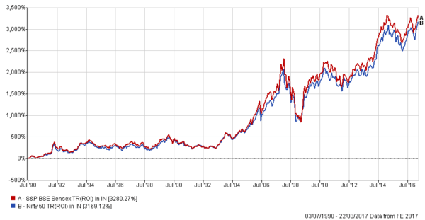 nifty and sensex