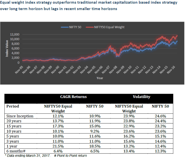 DSP Equal Weight Index Fund