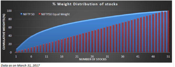 Nifty Equal Weight Index Fund