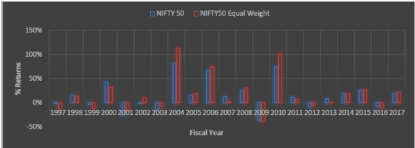 Nifty Index Vs Equal Weight