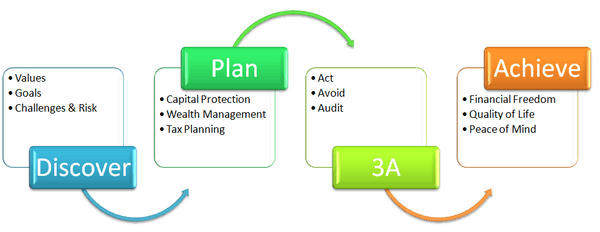 Financial Life Planning System