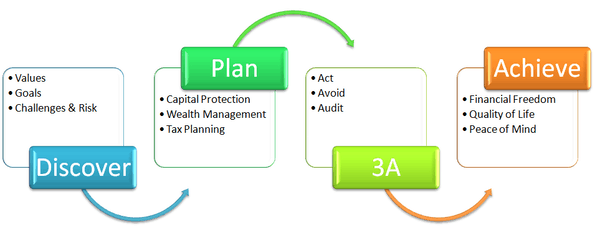 Financial Life Planning System Financial Life Planning System