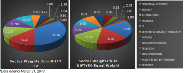 nifty 50 equal weight index sectors