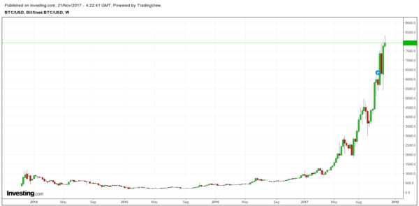 Bitcoin Bubble