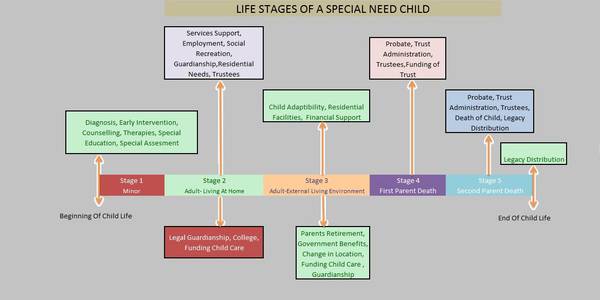 Special need Child Life Stages