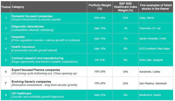 DSP Healthcare Funds exposure in US Stocks